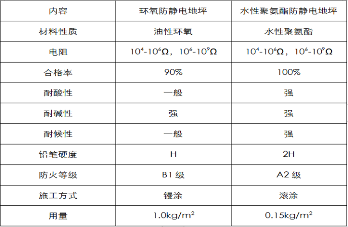 一個(gè)表格讓你看懂環(huán)氧防靜電與水性聚氨酯防靜電地坪技術(shù)指標(biāo)